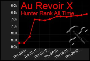 Total Graph of Au Revoir X