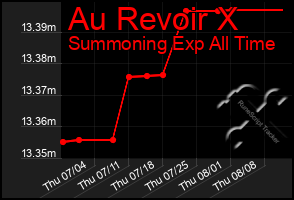 Total Graph of Au Revoir X