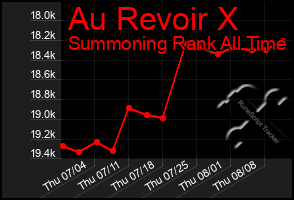 Total Graph of Au Revoir X