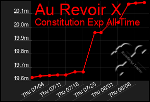Total Graph of Au Revoir X