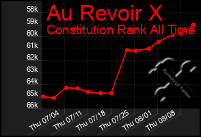 Total Graph of Au Revoir X