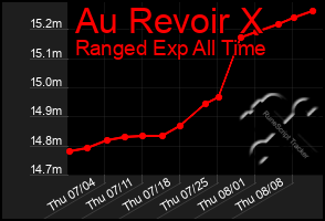 Total Graph of Au Revoir X