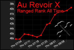 Total Graph of Au Revoir X