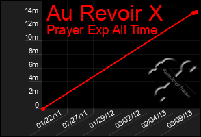Total Graph of Au Revoir X