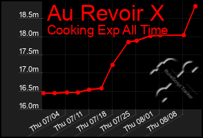 Total Graph of Au Revoir X