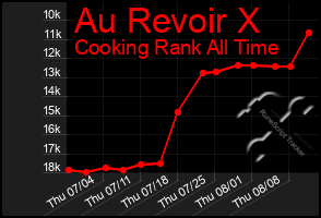 Total Graph of Au Revoir X
