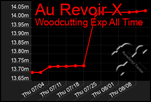 Total Graph of Au Revoir X