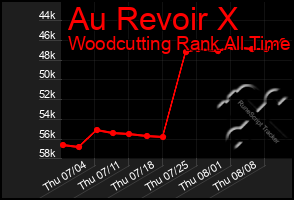Total Graph of Au Revoir X