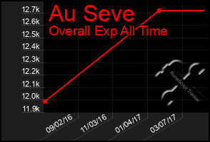 Total Graph of Au Seve