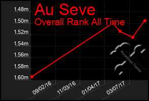 Total Graph of Au Seve