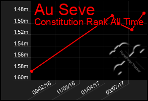 Total Graph of Au Seve