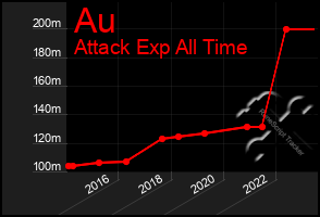 Total Graph of Au