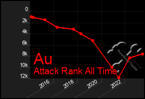 Total Graph of Au