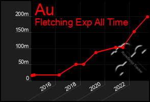 Total Graph of Au