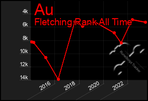 Total Graph of Au