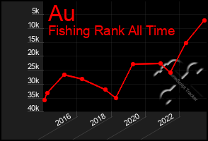 Total Graph of Au