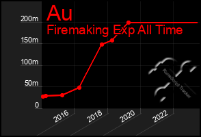 Total Graph of Au