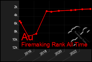 Total Graph of Au