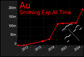 Total Graph of Au