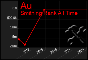 Total Graph of Au