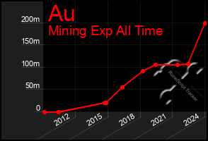 Total Graph of Au