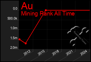 Total Graph of Au