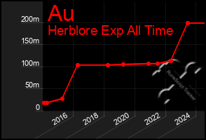 Total Graph of Au