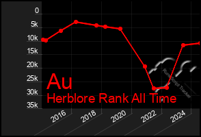 Total Graph of Au