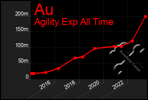 Total Graph of Au