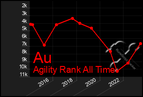 Total Graph of Au