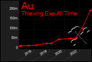 Total Graph of Au