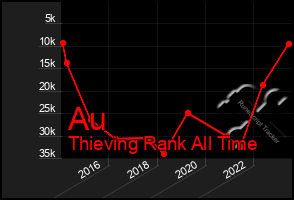 Total Graph of Au