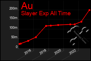 Total Graph of Au