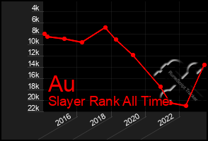 Total Graph of Au