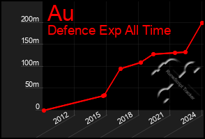 Total Graph of Au