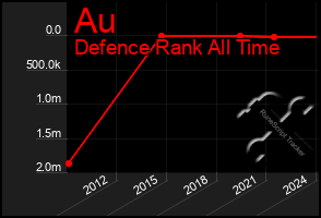 Total Graph of Au