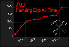 Total Graph of Au