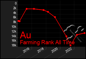 Total Graph of Au