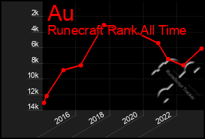 Total Graph of Au