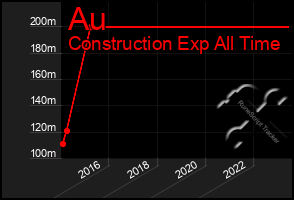 Total Graph of Au