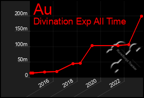 Total Graph of Au