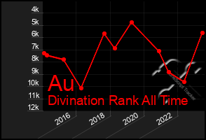 Total Graph of Au