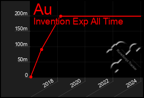 Total Graph of Au