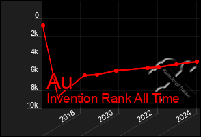 Total Graph of Au