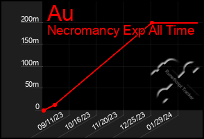 Total Graph of Au