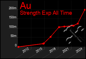 Total Graph of Au