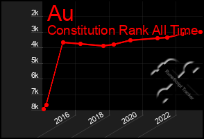 Total Graph of Au