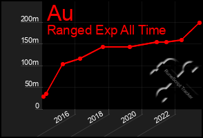 Total Graph of Au