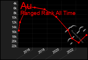 Total Graph of Au