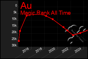 Total Graph of Au